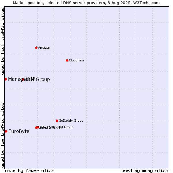 Market position of IBM Group vs. EuroByte vs. Managed IP