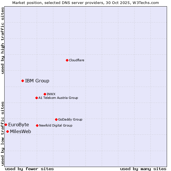 Market position of IBM Group vs. MilesWeb vs. EuroByte