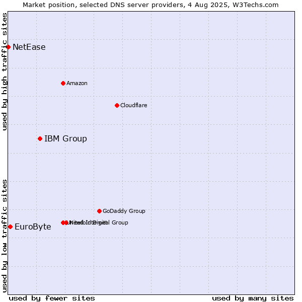 Market position of IBM Group vs. EuroByte vs. NetEase
