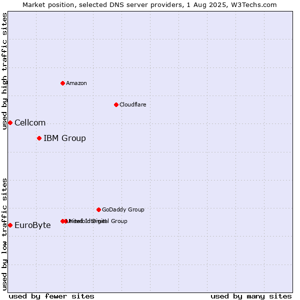 Market position of IBM Group vs. EuroByte vs. Cellcom