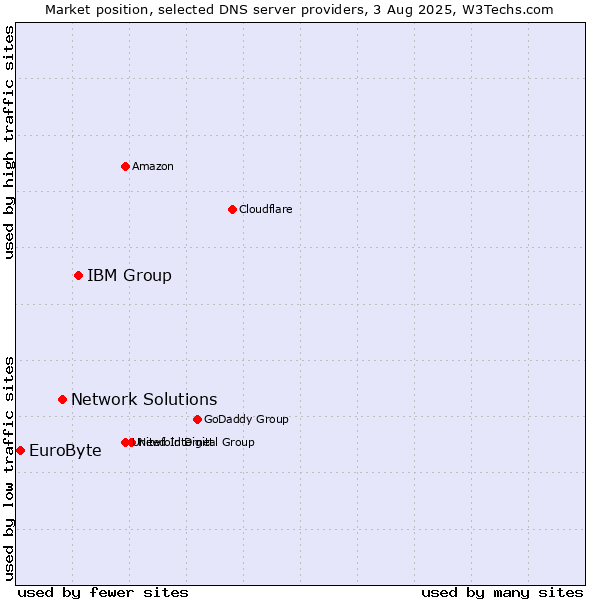 Market position of IBM Group vs. Network Solutions vs. EuroByte