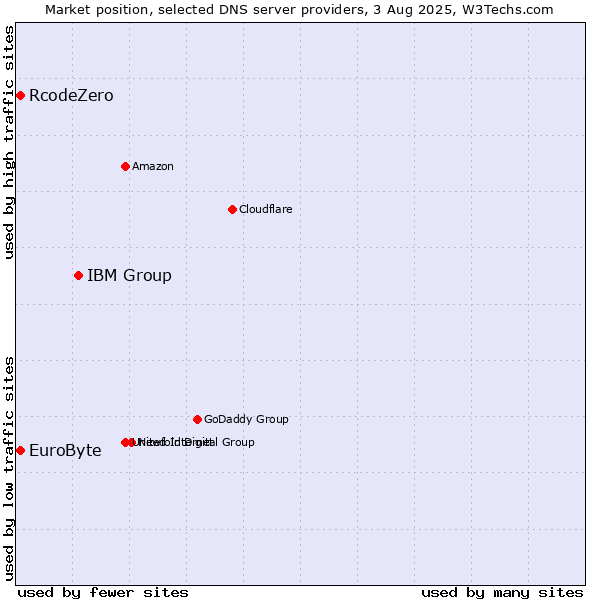 Market position of IBM Group vs. EuroByte vs. RcodeZero