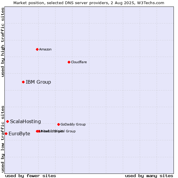 Market position of IBM Group vs. ScalaHosting vs. EuroByte