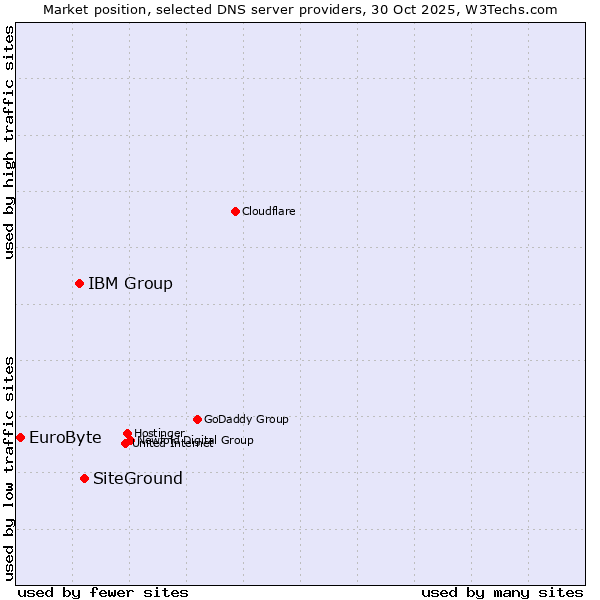 Market position of SiteGround vs. IBM Group vs. EuroByte