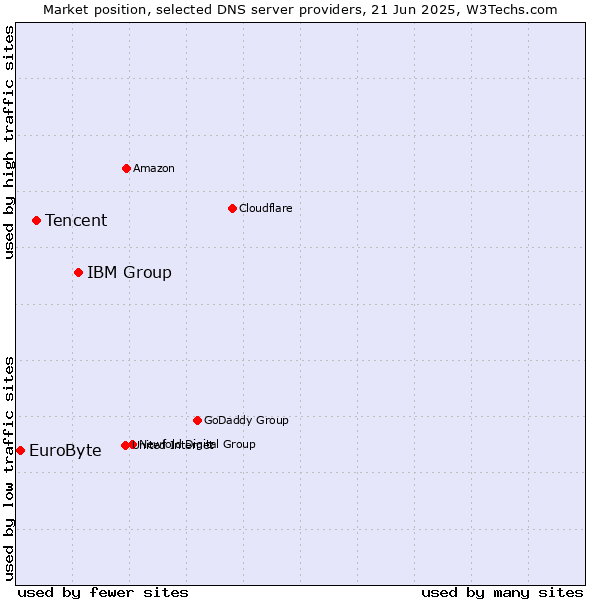 Market position of IBM Group vs. Tencent vs. EuroByte