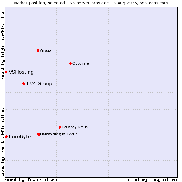 Market position of IBM Group vs. EuroByte vs. VSHosting