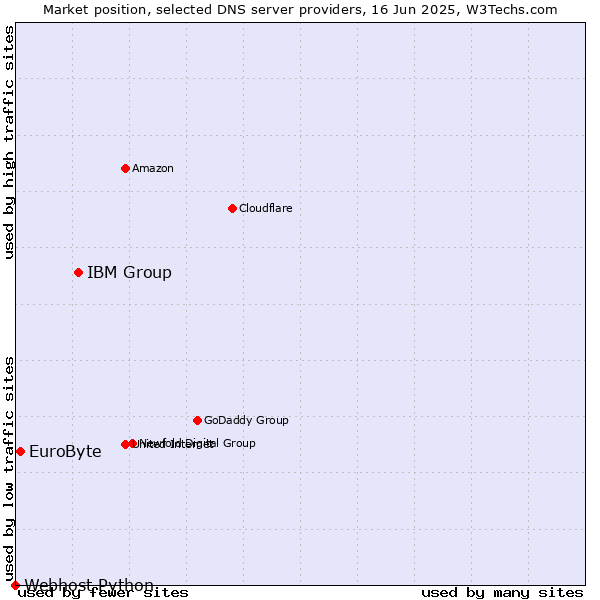 Market position of IBM Group vs. EuroByte vs. Webhost Python