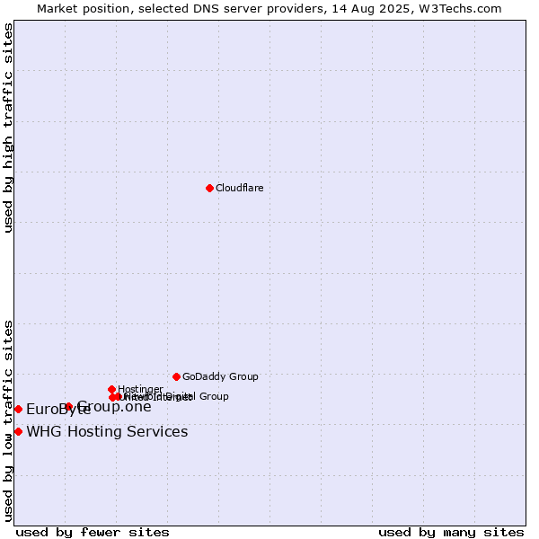 Market position of Group.one vs. WHG Hosting Services vs. EuroByte