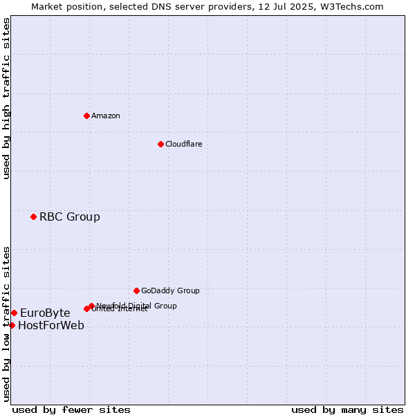Market position of RBC Group vs. EuroByte vs. HostForWeb