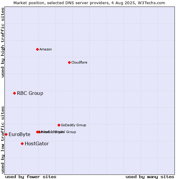 Market position of HostGator vs. RBC Group vs. EuroByte