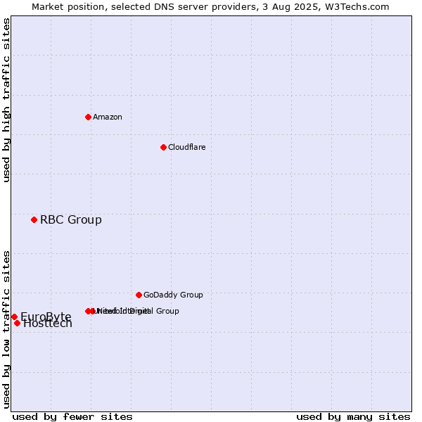 Market position of RBC Group vs. Hosttech vs. EuroByte