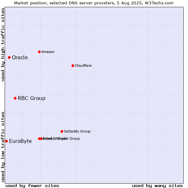 Market position of RBC Group vs. Oracle vs. EuroByte