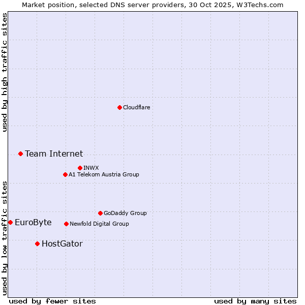 Market position of HostGator vs. Team Internet vs. EuroByte