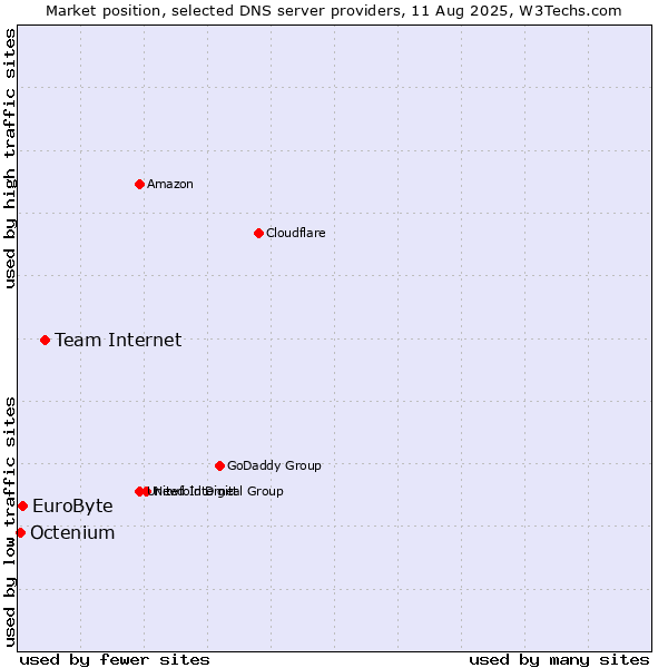 Market position of Team Internet vs. EuroByte vs. Octenium