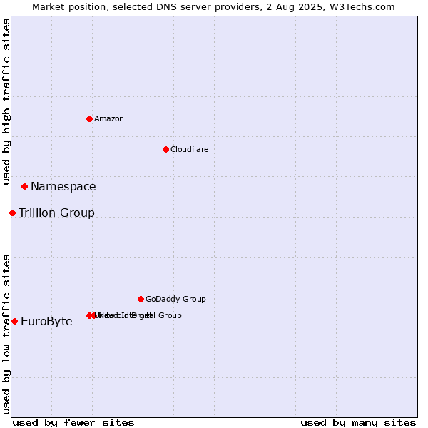 Market position of Namespace vs. EuroByte vs. Trillion Group