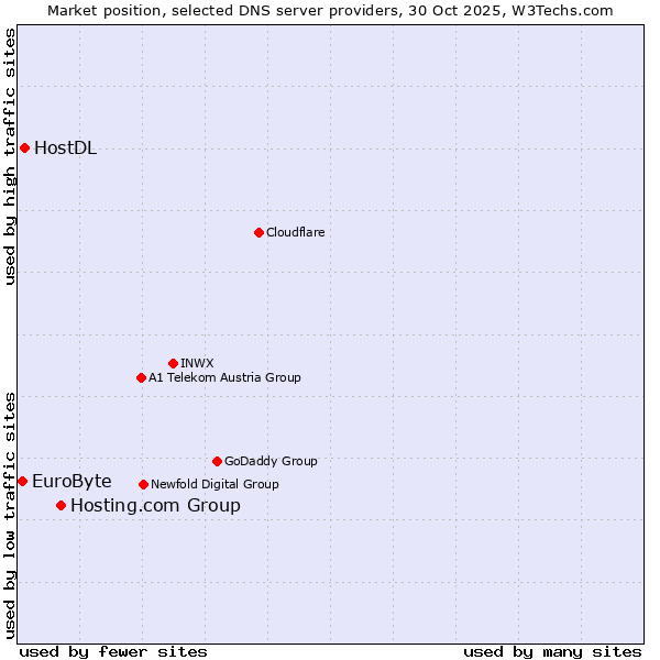 Market position of Hosting.com Group vs. HostDL vs. EuroByte