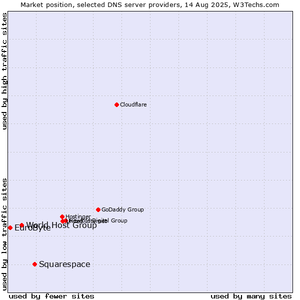 Market position of Squarespace vs. World Host Group vs. EuroByte