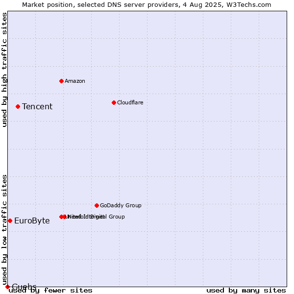 Market position of Tencent vs. EuroByte vs. Guebs