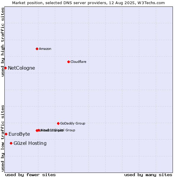 Market position of Güzel Hosting vs. EuroByte vs. NetCologne
