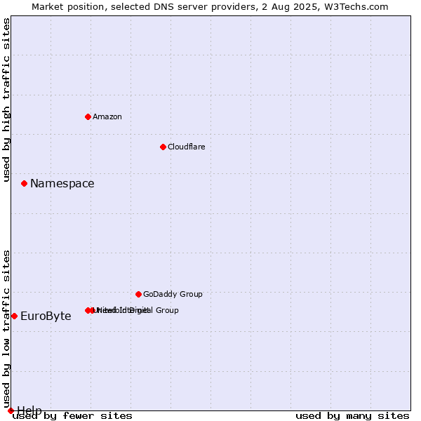 Market position of Namespace vs. EuroByte vs. Help