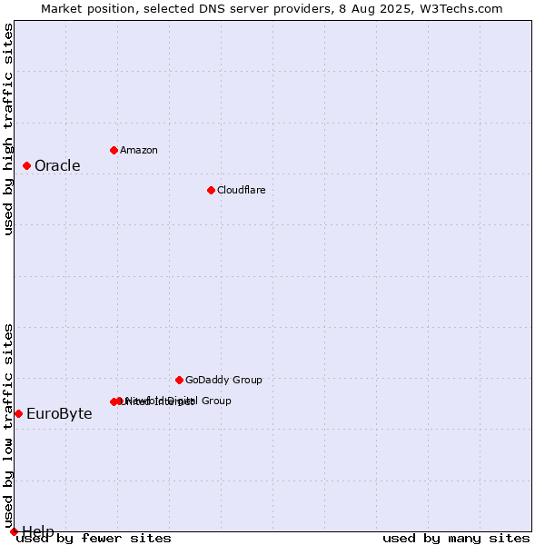 Market position of Oracle vs. EuroByte vs. Help