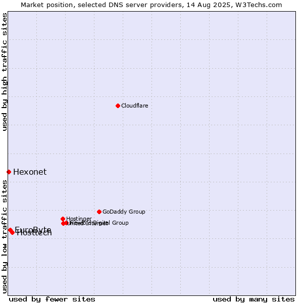 Market position of Hosttech vs. EuroByte vs. Hexonet