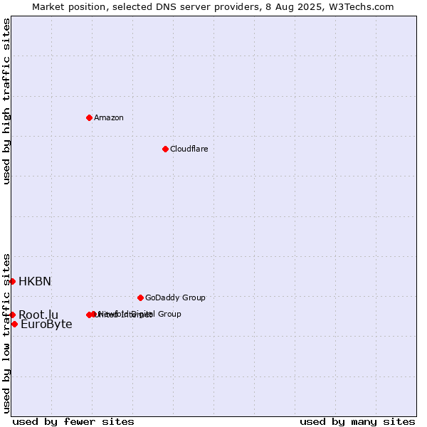 Market position of EuroByte vs. HKBN vs. Root.lu