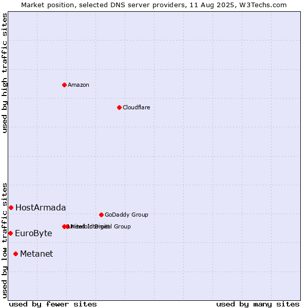 Market position of Metanet vs. HostArmada vs. EuroByte