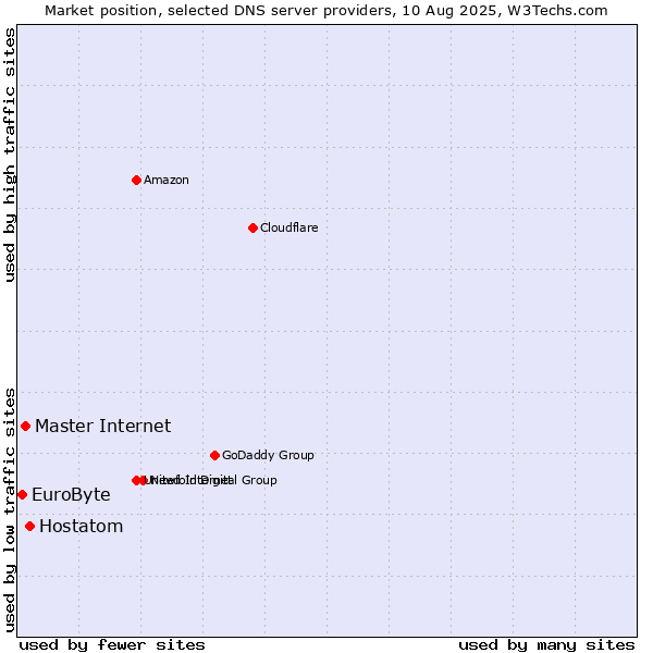 Market position of Hostatom vs. Master Internet vs. EuroByte