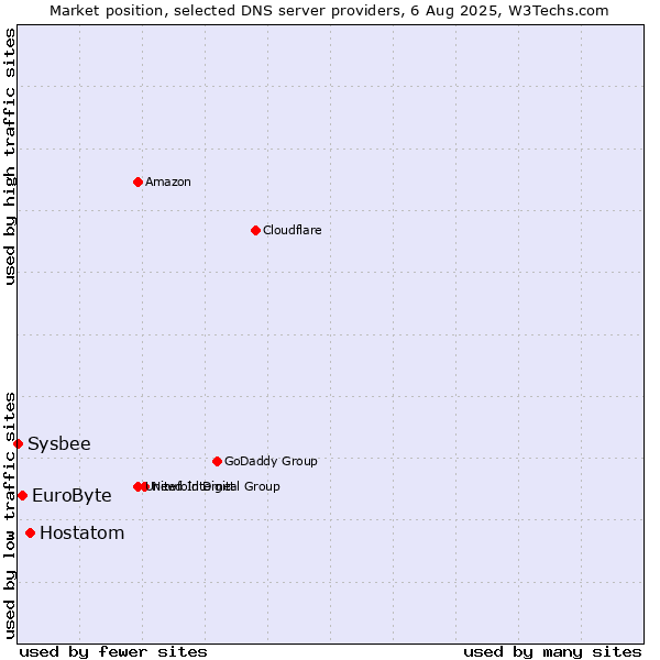 Market position of Hostatom vs. EuroByte vs. Sysbee