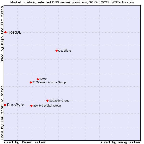 Market position of HostDL vs. EuroByte