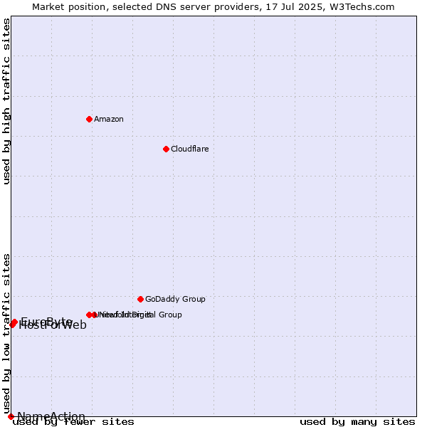 Market position of EuroByte vs. HostForWeb vs. NameAction