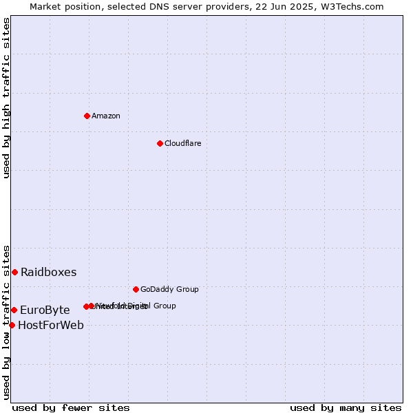Market position of Raidboxes vs. EuroByte vs. HostForWeb