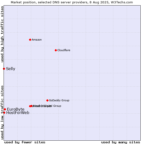 Market position of EuroByte vs. HostForWeb vs. Selly