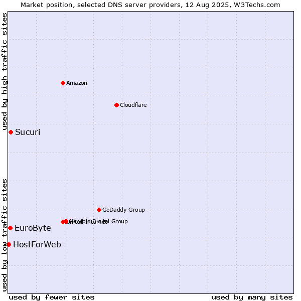 Market position of Sucuri vs. EuroByte vs. HostForWeb