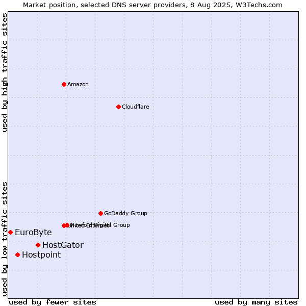 Market position of HostGator vs. Hostpoint vs. EuroByte