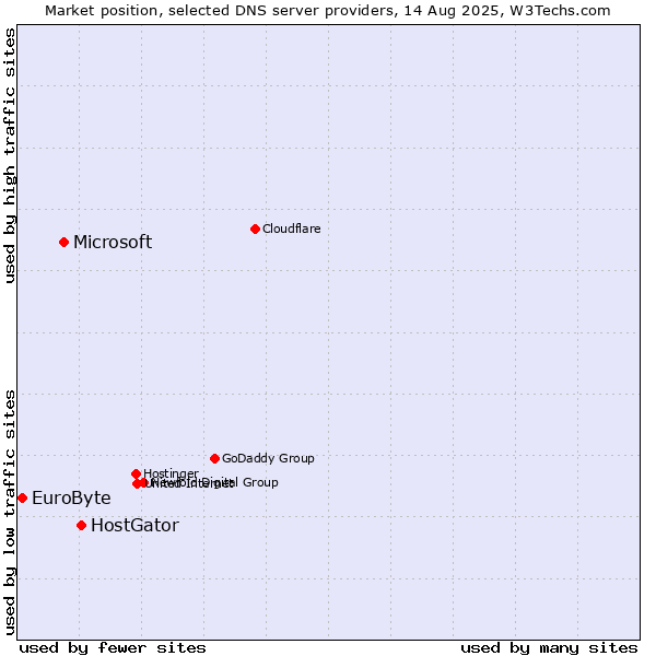Market position of HostGator vs. Microsoft vs. EuroByte