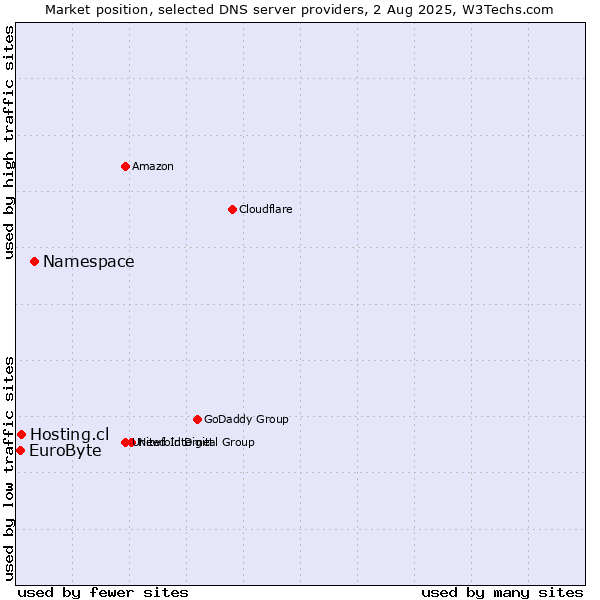 Market position of Namespace vs. Hosting.cl vs. EuroByte