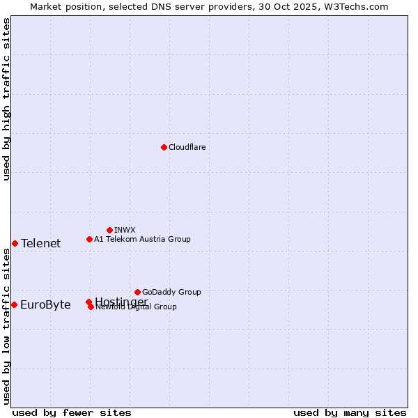 Market position of Hostinger vs. Telenet vs. EuroByte