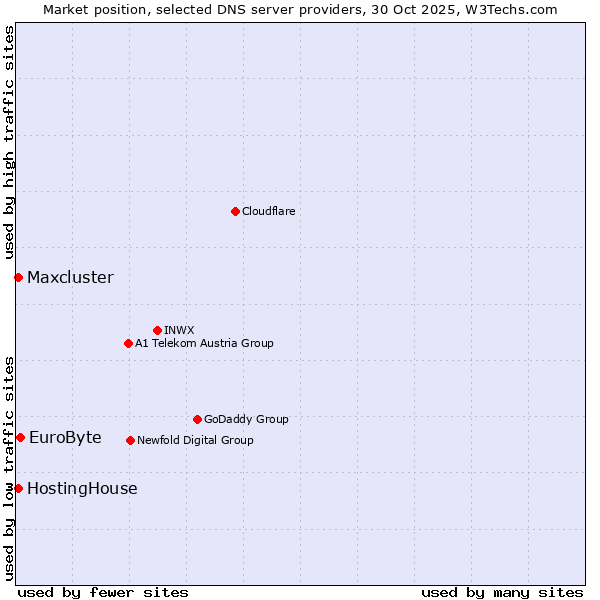 Market position of EuroByte vs. HostingHouse vs. Maxcluster