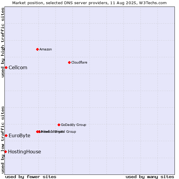 Market position of EuroByte vs. Cellcom vs. HostingHouse