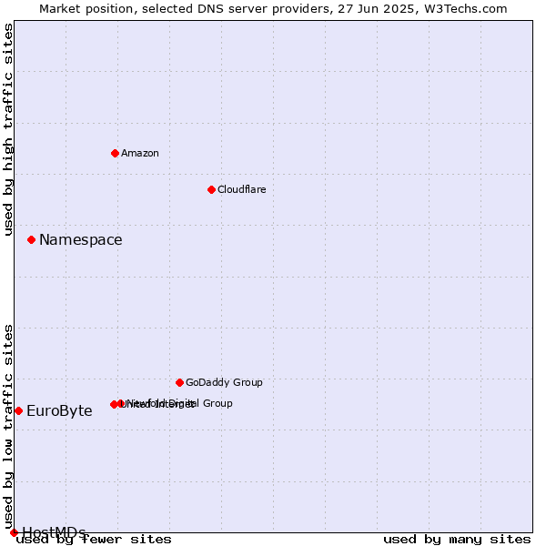 Market position of Namespace vs. EuroByte vs. HostMDs
