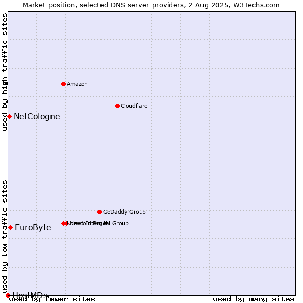 Market position of EuroByte vs. NetCologne vs. HostMDs