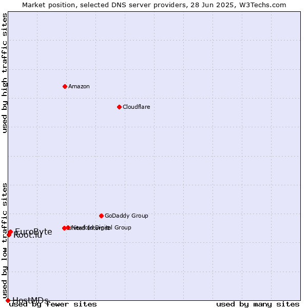 Market position of EuroByte vs. Root.lu vs. HostMDs