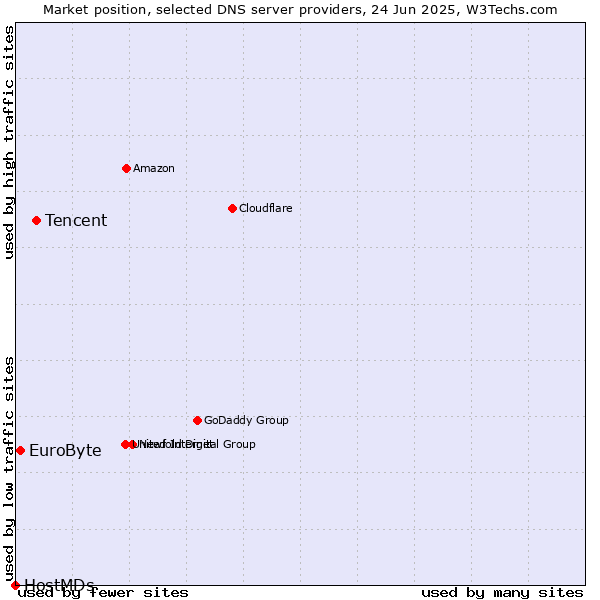 Market position of Tencent vs. EuroByte vs. HostMDs