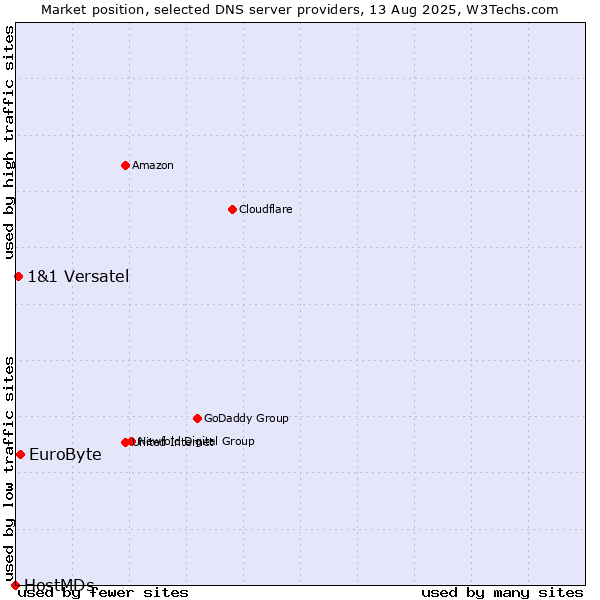 Market position of EuroByte vs. 1&1 Versatel vs. HostMDs