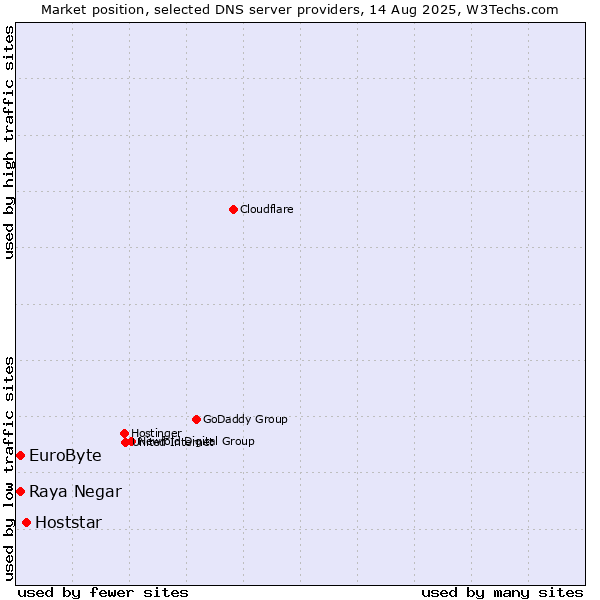 Market position of Hoststar vs. Raya Negar vs. EuroByte