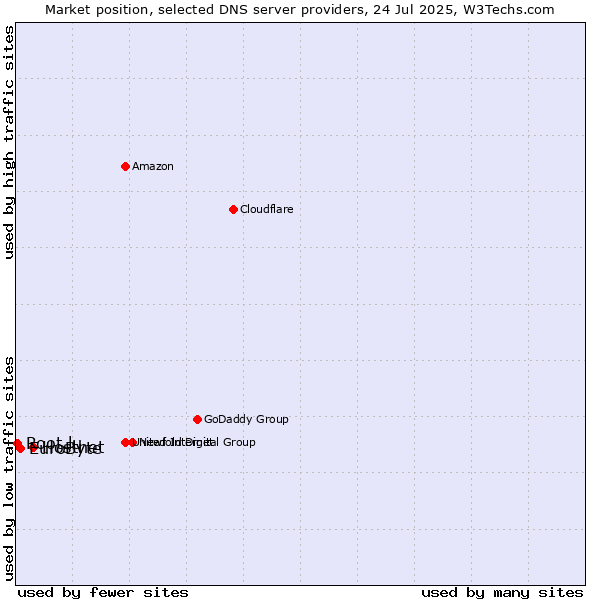 Market position of Hostnet vs. EuroByte vs. Root.lu