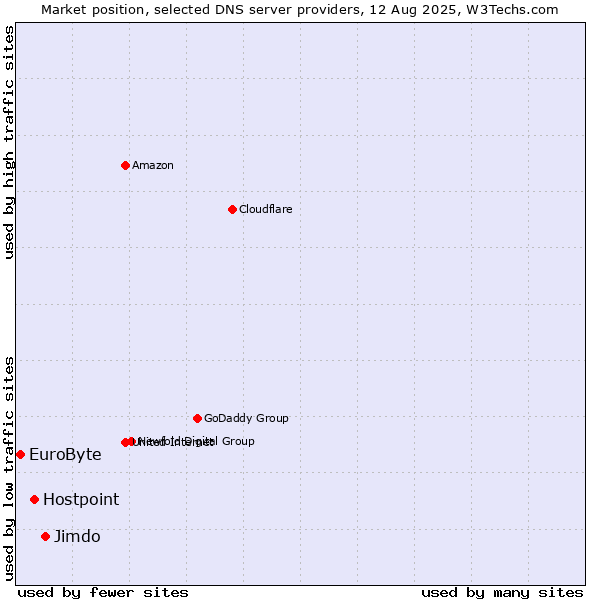 Market position of Jimdo vs. Hostpoint vs. EuroByte