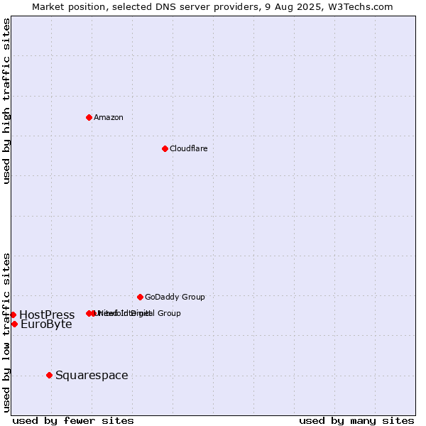 Market position of Squarespace vs. EuroByte vs. HostPress
